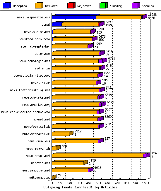 Outgoing feeds (innfeed) by Articles