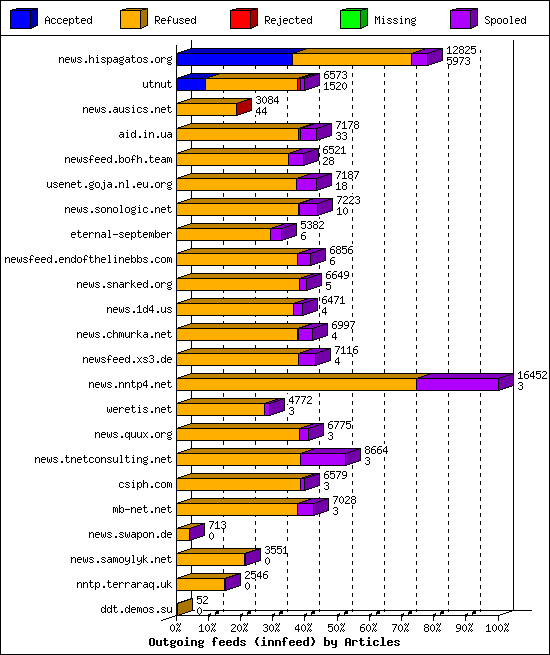 Outgoing feeds (innfeed) by Articles