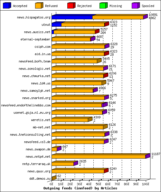 Outgoing feeds (innfeed) by Articles