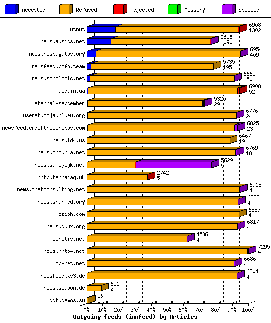 Outgoing feeds (innfeed) by Articles