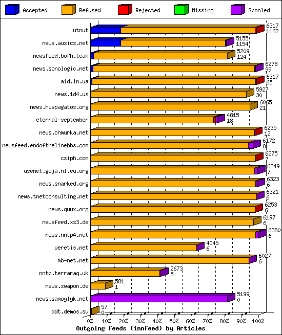 Outgoing feeds (innfeed) by Articles