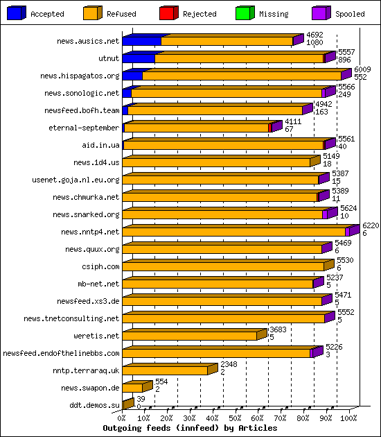 Outgoing feeds (innfeed) by Articles