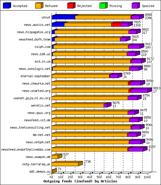 Outgoing feeds (innfeed) by Articles