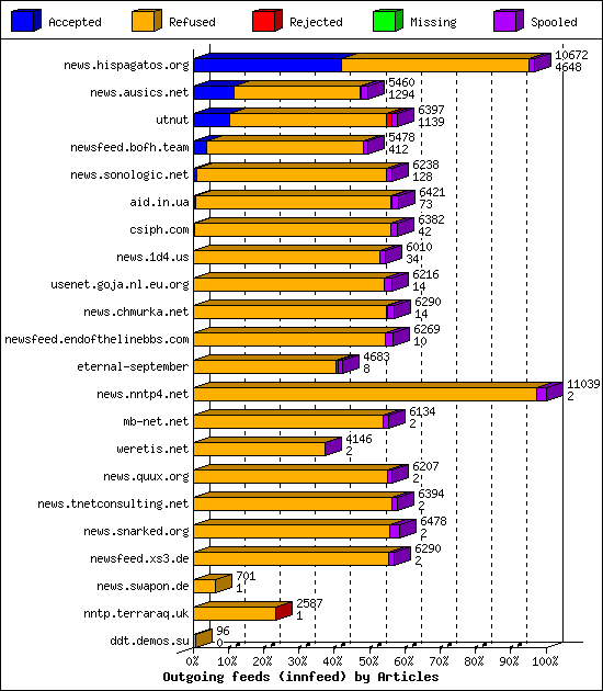 Outgoing feeds (innfeed) by Articles