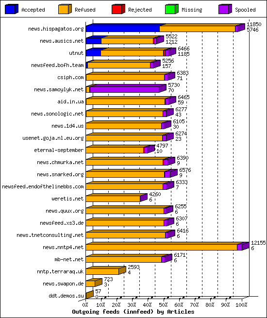 Outgoing feeds (innfeed) by Articles