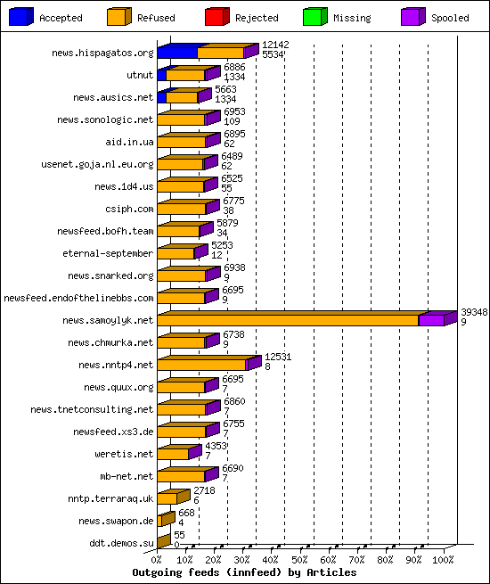 Outgoing feeds (innfeed) by Articles