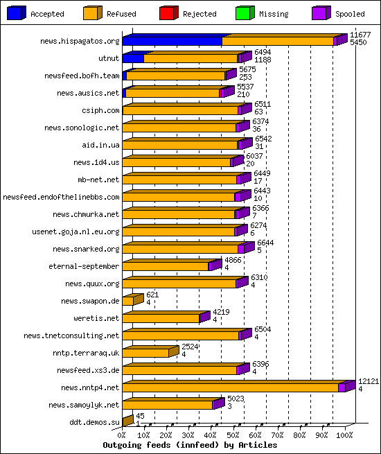 Outgoing feeds (innfeed) by Articles