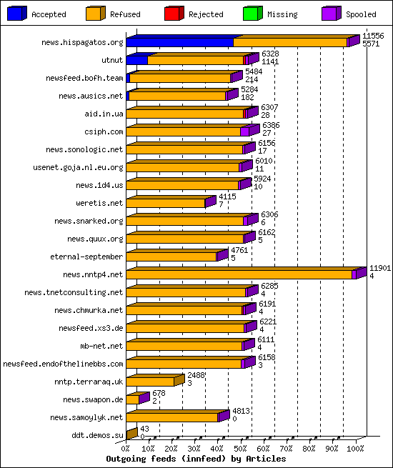 Outgoing feeds (innfeed) by Articles
