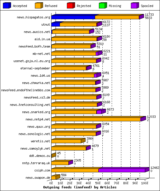 Outgoing feeds (innfeed) by Articles