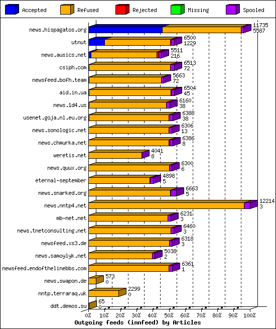 Outgoing feeds (innfeed) by Articles