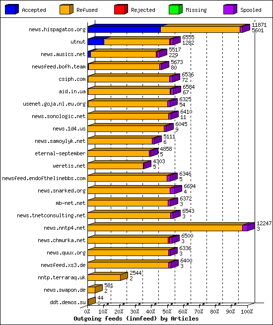 Outgoing feeds (innfeed) by Articles