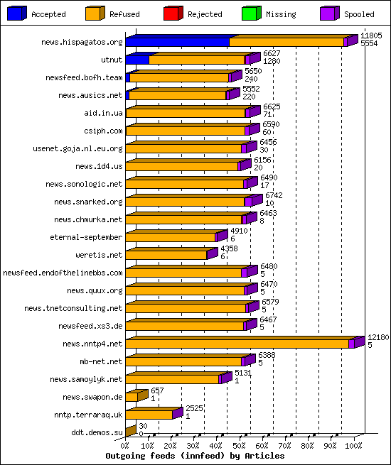 Outgoing feeds (innfeed) by Articles
