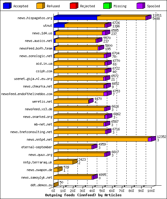 Outgoing feeds (innfeed) by Articles