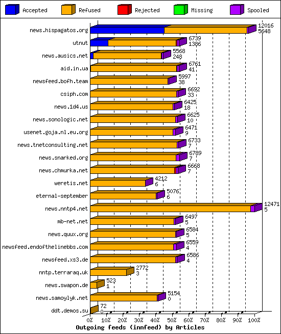 Outgoing feeds (innfeed) by Articles
