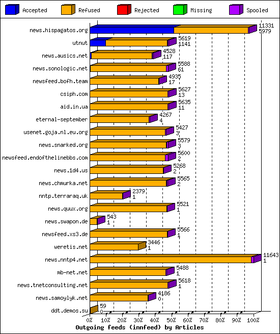 Outgoing feeds (innfeed) by Articles