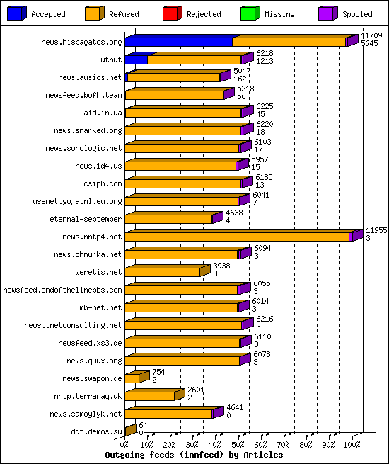 Outgoing feeds (innfeed) by Articles