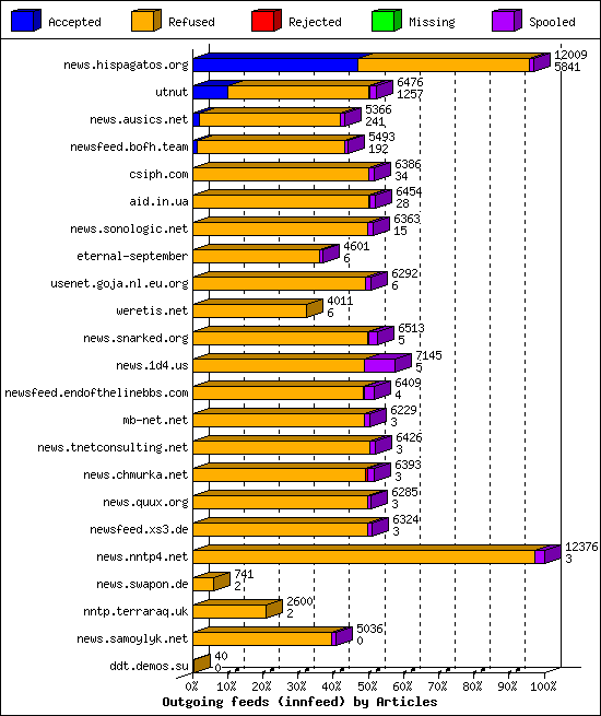 Outgoing feeds (innfeed) by Articles