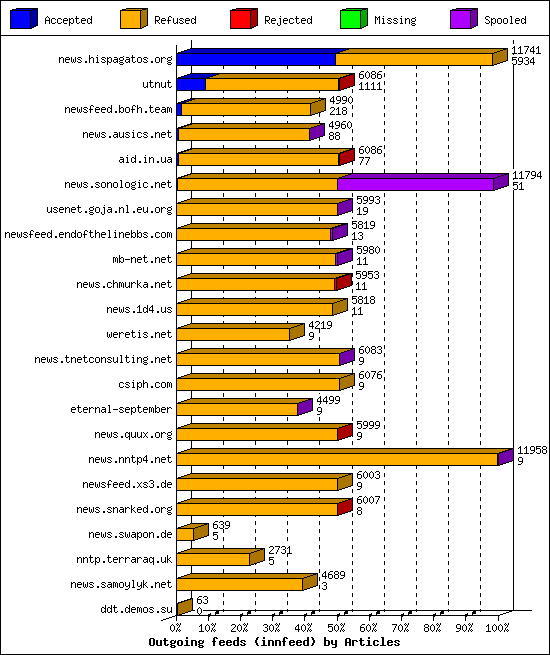 Outgoing feeds (innfeed) by Articles