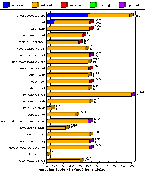 Outgoing feeds (innfeed) by Articles