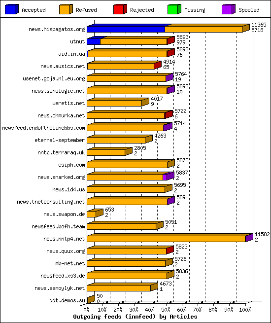 Outgoing feeds (innfeed) by Articles