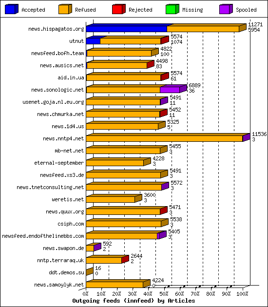 Outgoing feeds (innfeed) by Articles