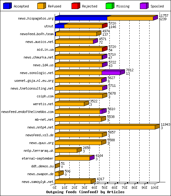 Outgoing feeds (innfeed) by Articles