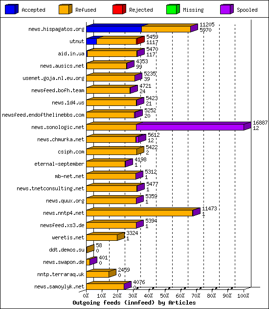 Outgoing feeds (innfeed) by Articles