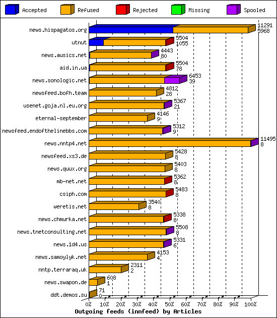 Outgoing feeds (innfeed) by Articles