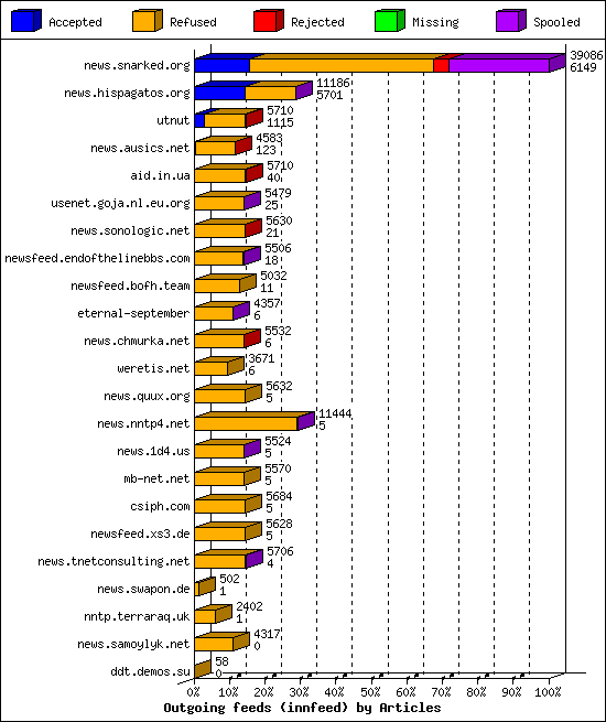 Outgoing feeds (innfeed) by Articles