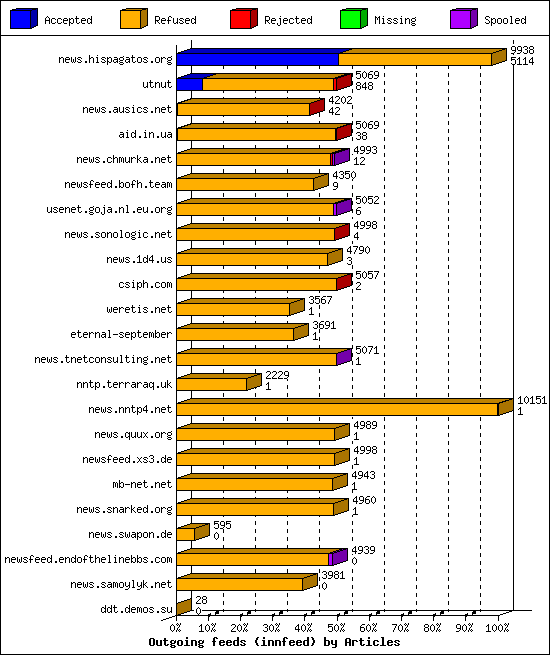 Outgoing feeds (innfeed) by Articles