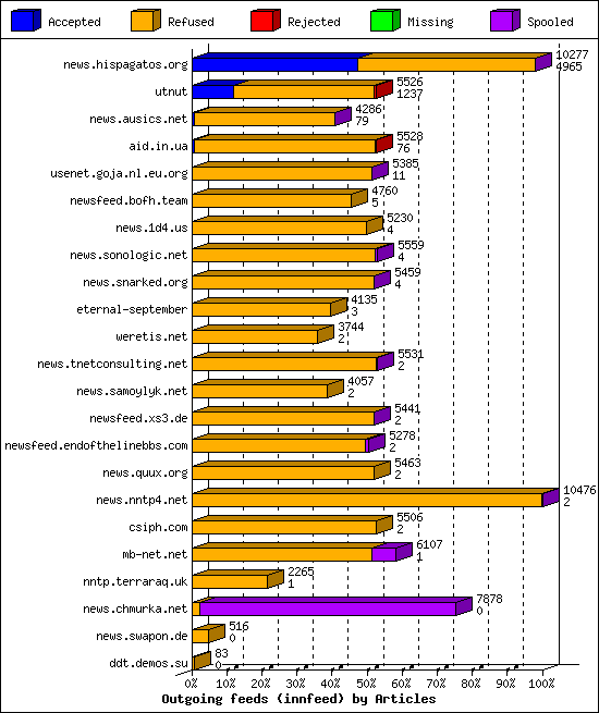 Outgoing feeds (innfeed) by Articles