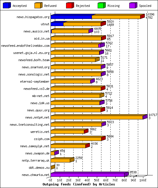 Outgoing feeds (innfeed) by Articles