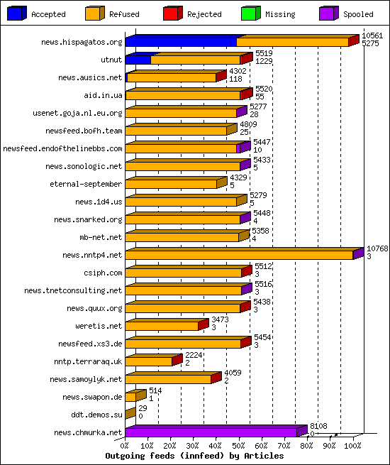 Outgoing feeds (innfeed) by Articles