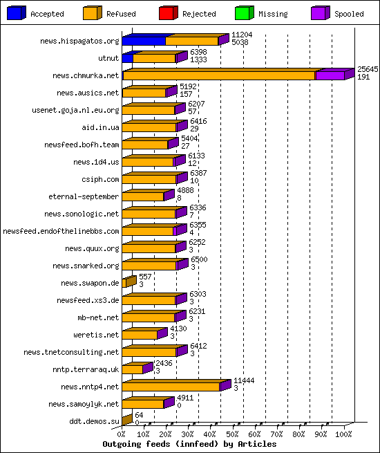 Outgoing feeds (innfeed) by Articles