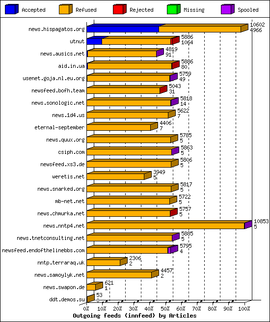 Outgoing feeds (innfeed) by Articles