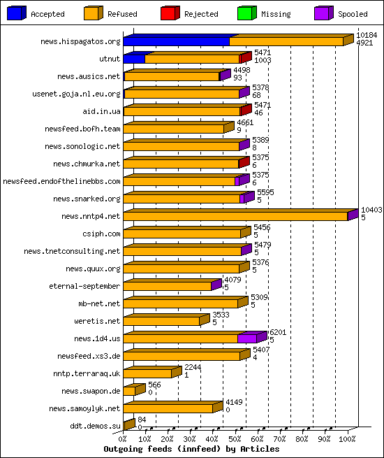 Outgoing feeds (innfeed) by Articles