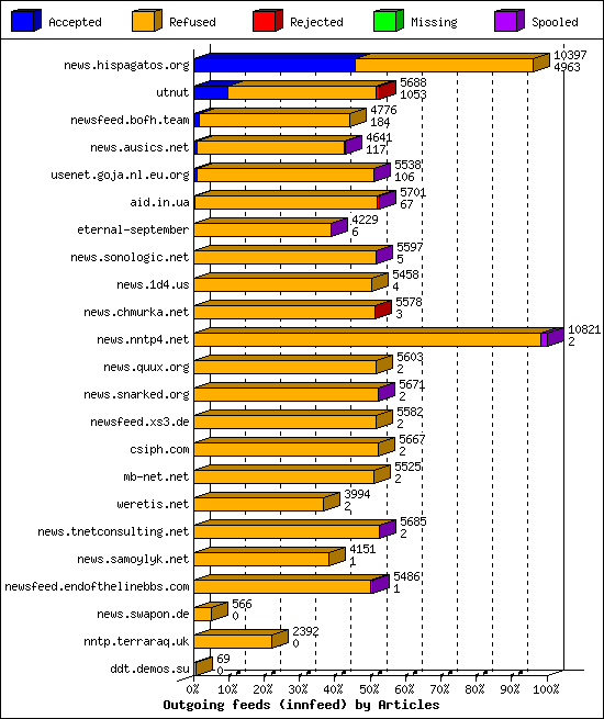 Outgoing feeds (innfeed) by Articles