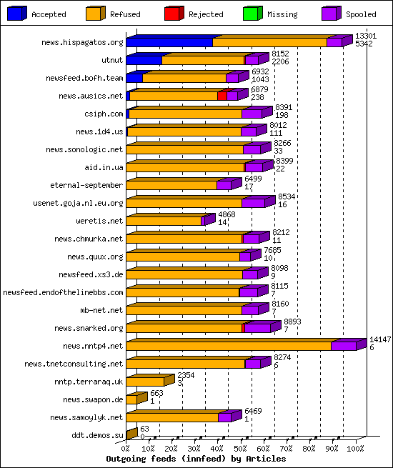 Outgoing feeds (innfeed) by Articles