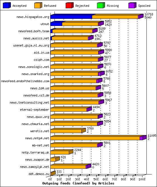 Outgoing feeds (innfeed) by Articles