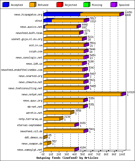 Outgoing feeds (innfeed) by Articles