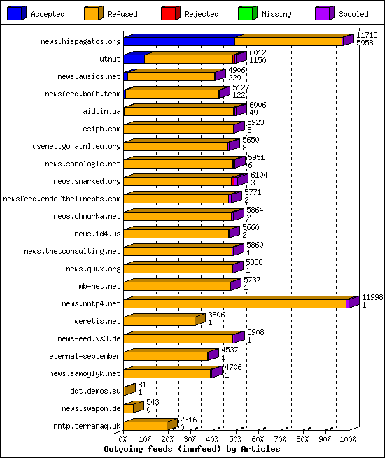 Outgoing feeds (innfeed) by Articles