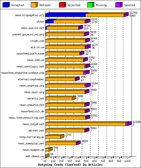 Outgoing feeds (innfeed) by Articles
