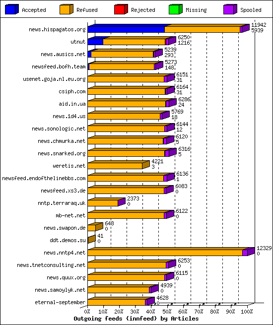 Outgoing feeds (innfeed) by Articles