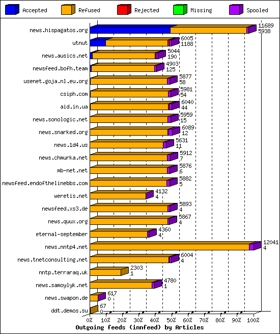 Outgoing feeds (innfeed) by Articles
