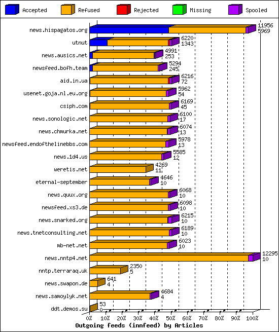 Outgoing feeds (innfeed) by Articles