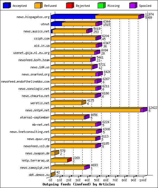 Outgoing feeds (innfeed) by Articles