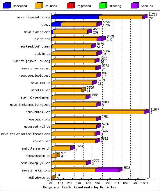 Outgoing feeds (innfeed) by Articles