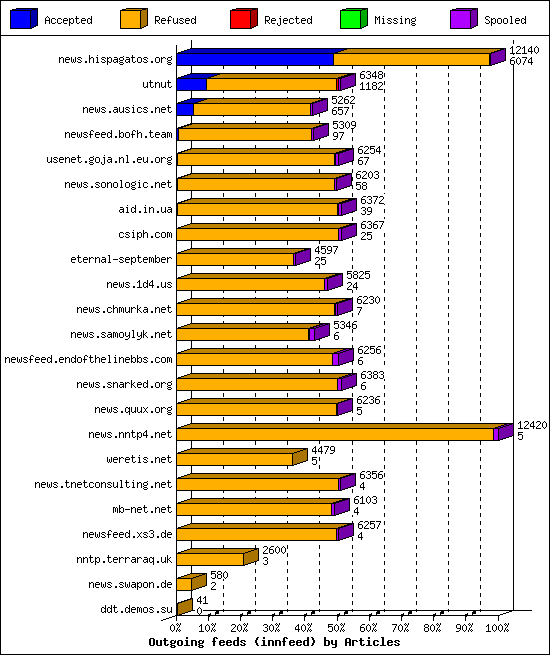 Outgoing feeds (innfeed) by Articles