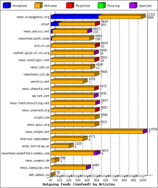 Outgoing feeds (innfeed) by Articles