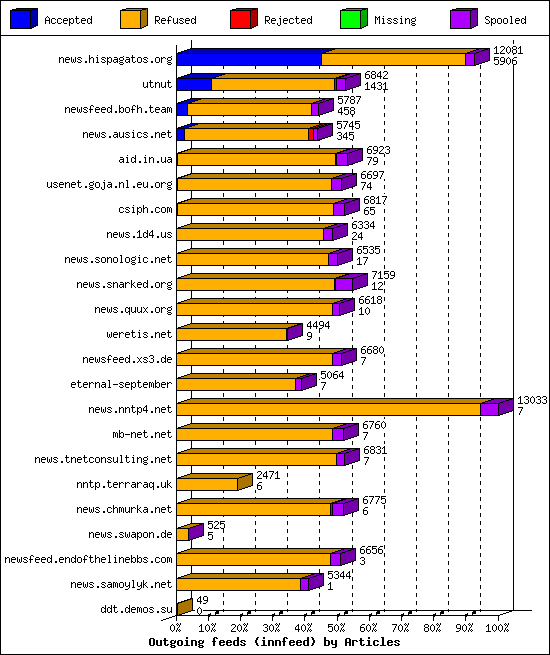 Outgoing feeds (innfeed) by Articles